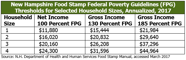 New food stamp requirements start today 