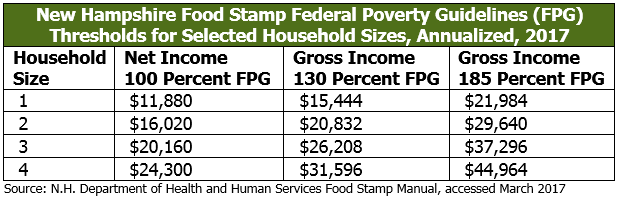 The New Hampshire Food Stamp Program New Hampshire Fiscal Policy