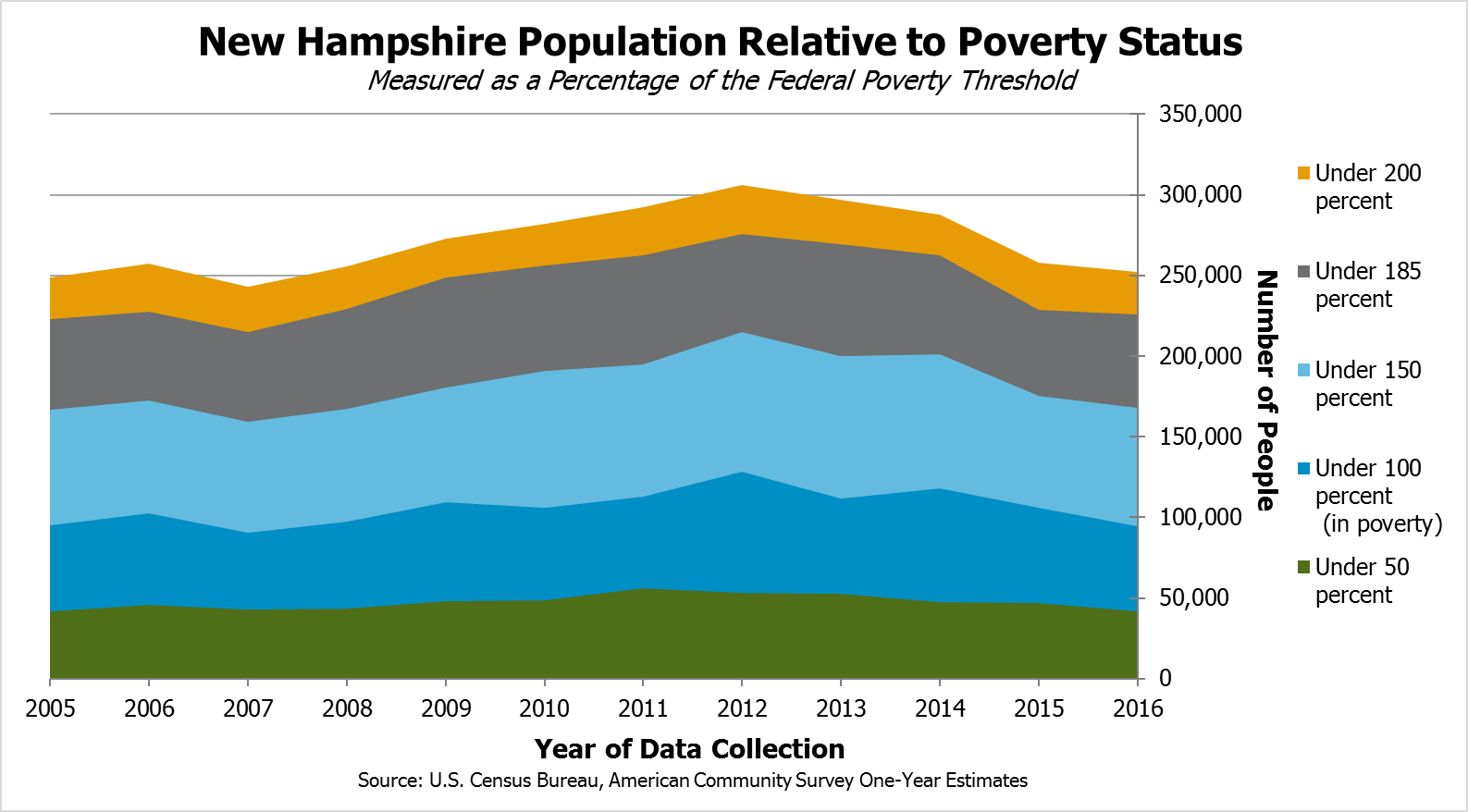 New Hampshire’s Economy Strengths and Constraints New Hampshire