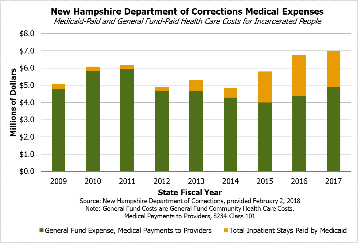 Medicaid Expansion In New Hampshire And The State Senate’s Proposed ...