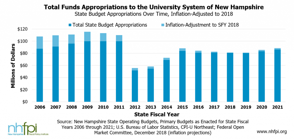 New Hampshire Trails In Higher Education Funding New Hampshire Fiscal Policy Institute