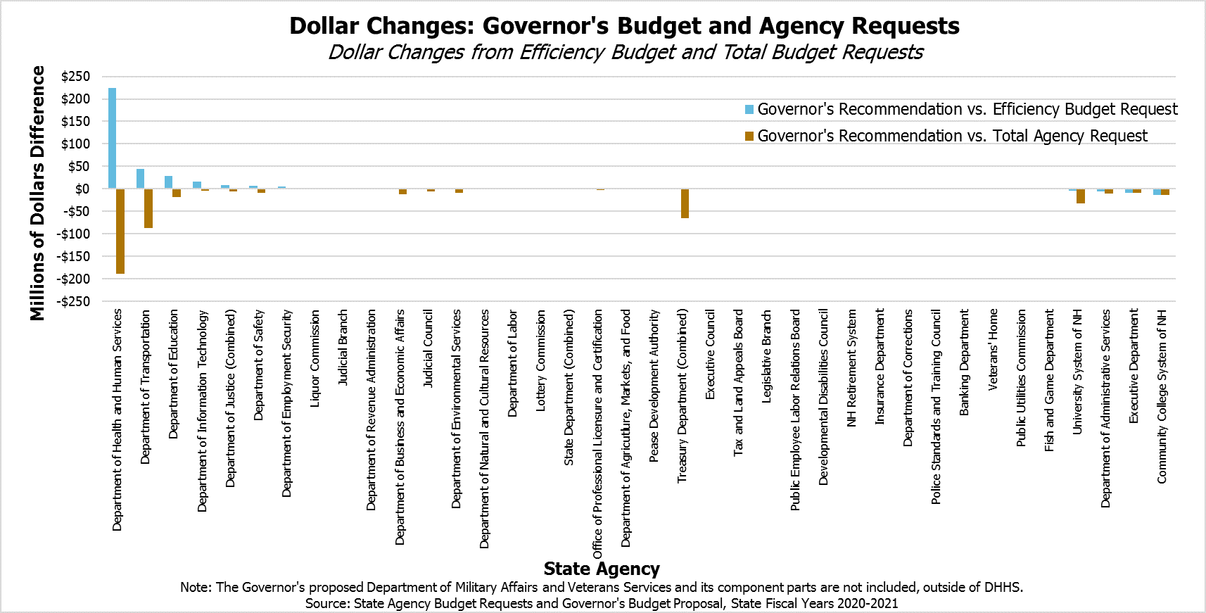 The Governor’s Budget Proposal, State Fiscal Years 20202021 New