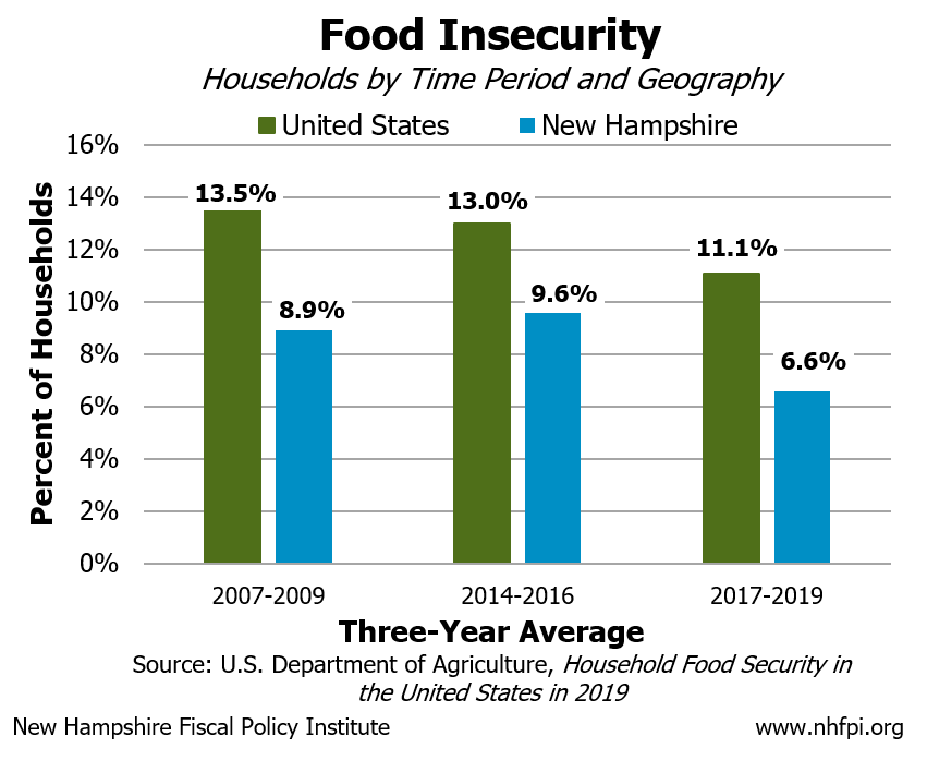 new-data-show-food-insecurity-levels-declining-prior-to-the-covid-19