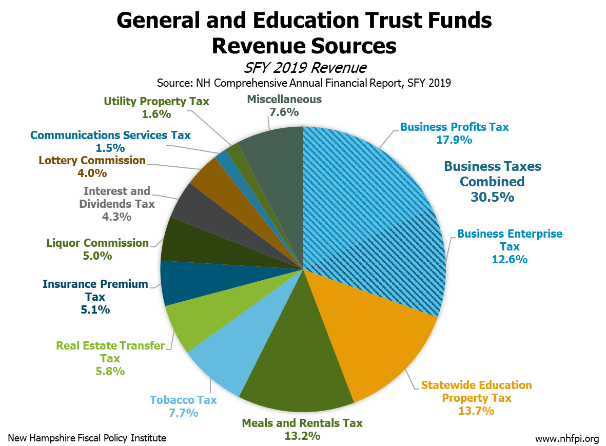 Early Impacts of the COVID-19 Crisis on State Revenues - New Hampshire ...