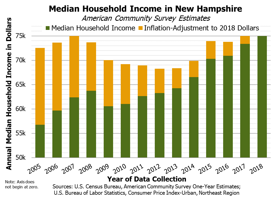 Census Bureau 2018 Estimates for Poverty, Housing Costs, and