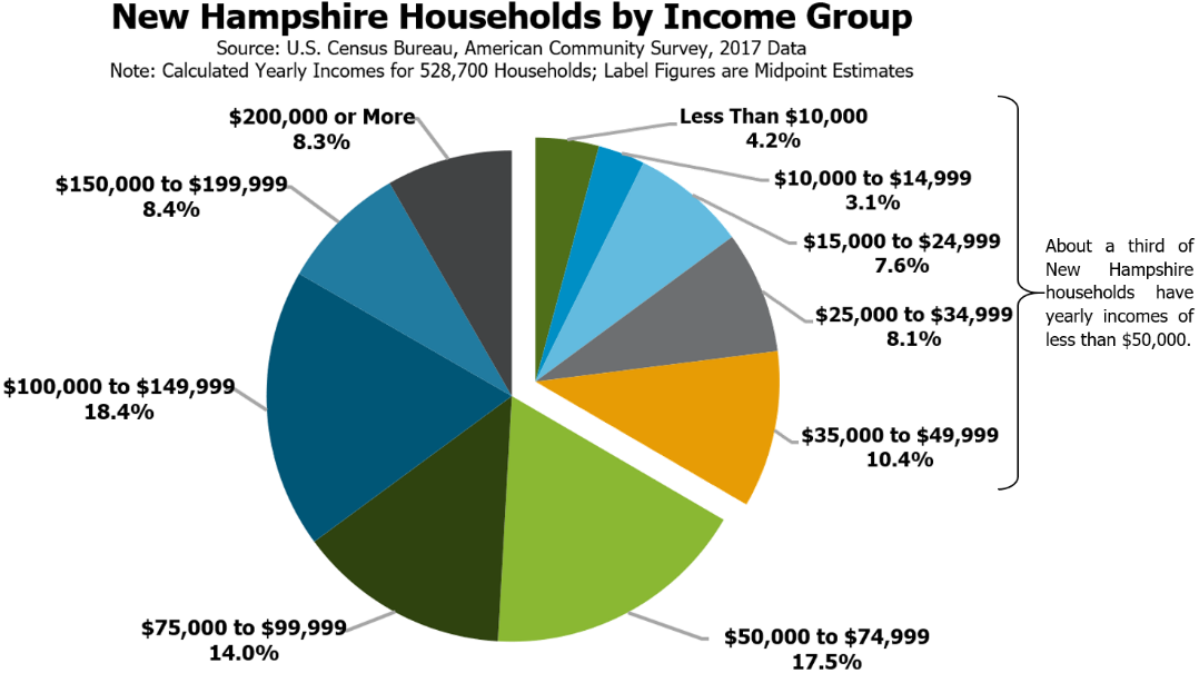 New Hampshire’s Workforce, Wages, and Economic Opportunity - New ...