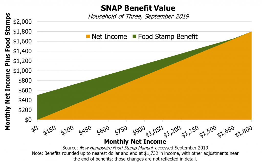 The Potential Impacts of Proposed SNAP Eligibility and Work Requirement