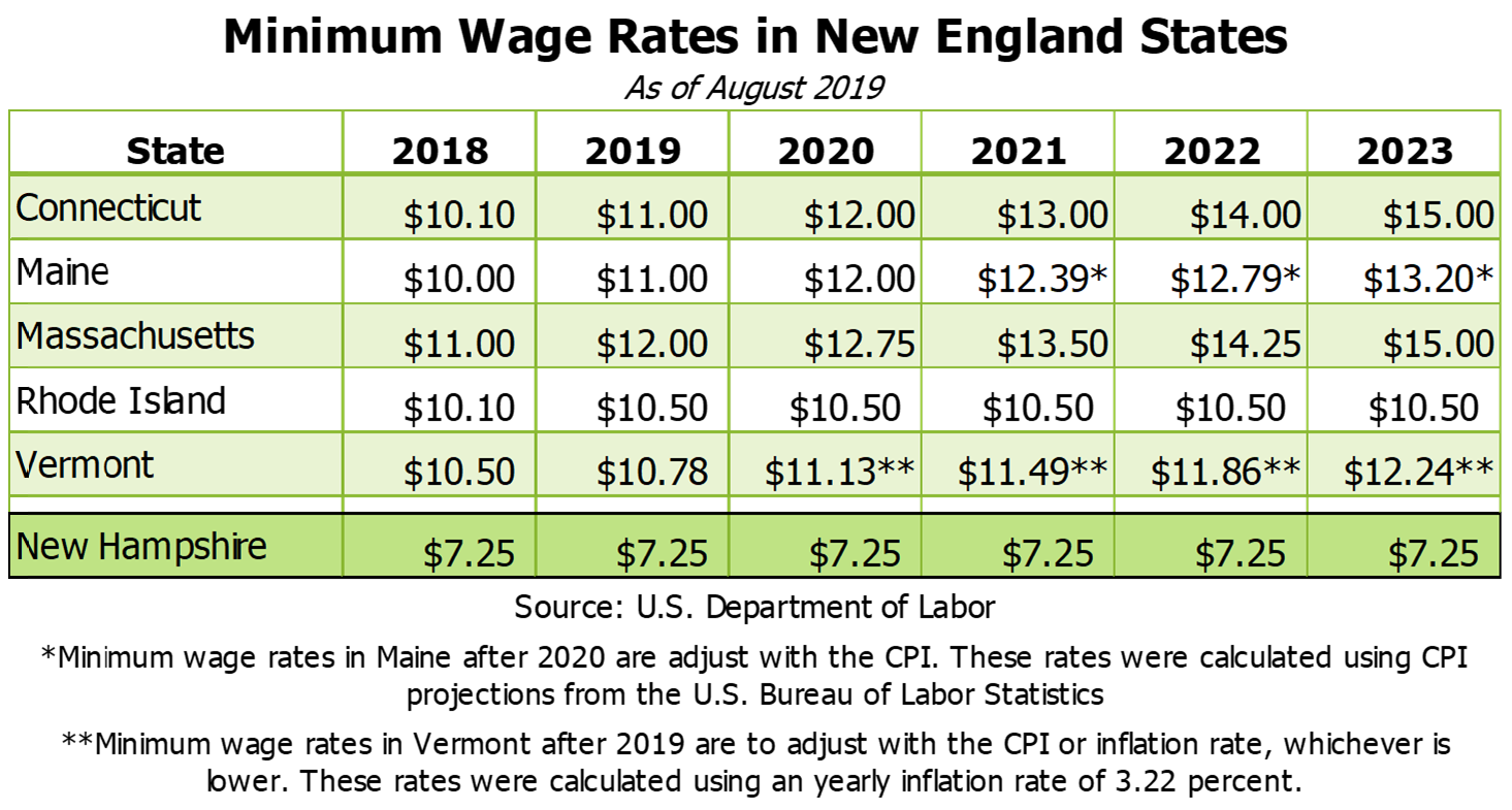 New Hampshire’s Workforce, Wages, and Economic Opportunity New