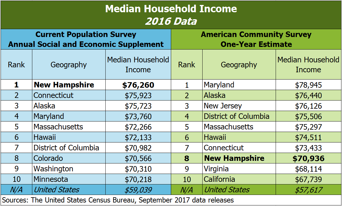 Understanding Differing Median Household Income Estimates - New ...