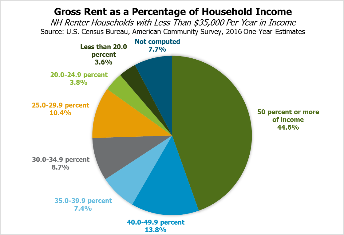 New Hampshire’s Numbers: 2016 Census Bureau Estimates For Income 