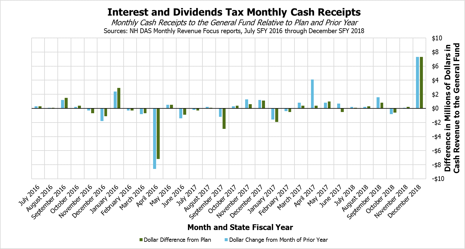 Early Interest and Dividends Tax Payments Boost Surplus New Hampshire