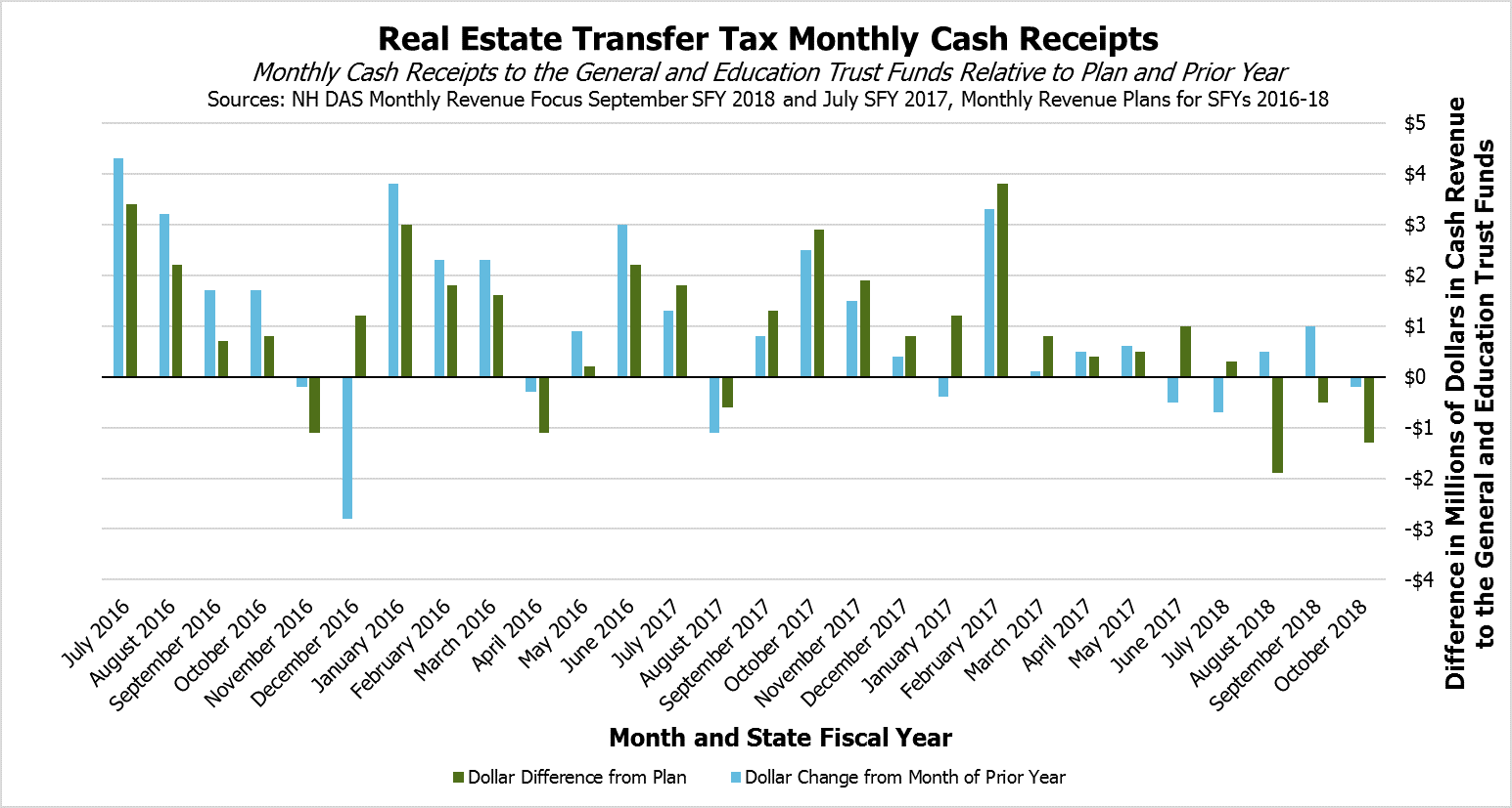 October Revenues Above Plan Despite Sluggish Real Estate Transfer Tax