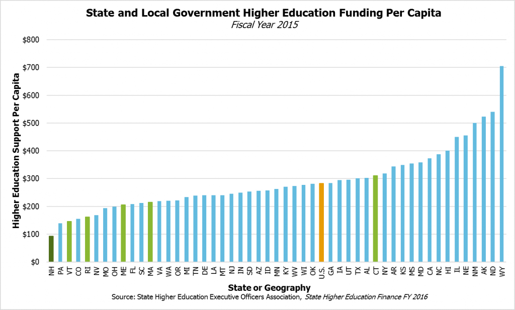  State and Local Support for Higher Education