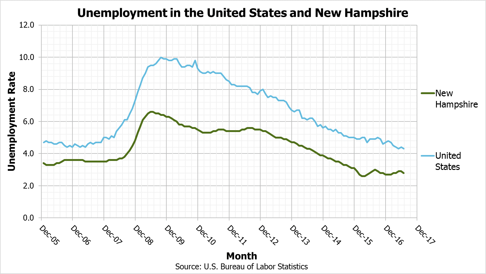 A Snapshot of the State’s Labor Market New Hampshire Fiscal Policy