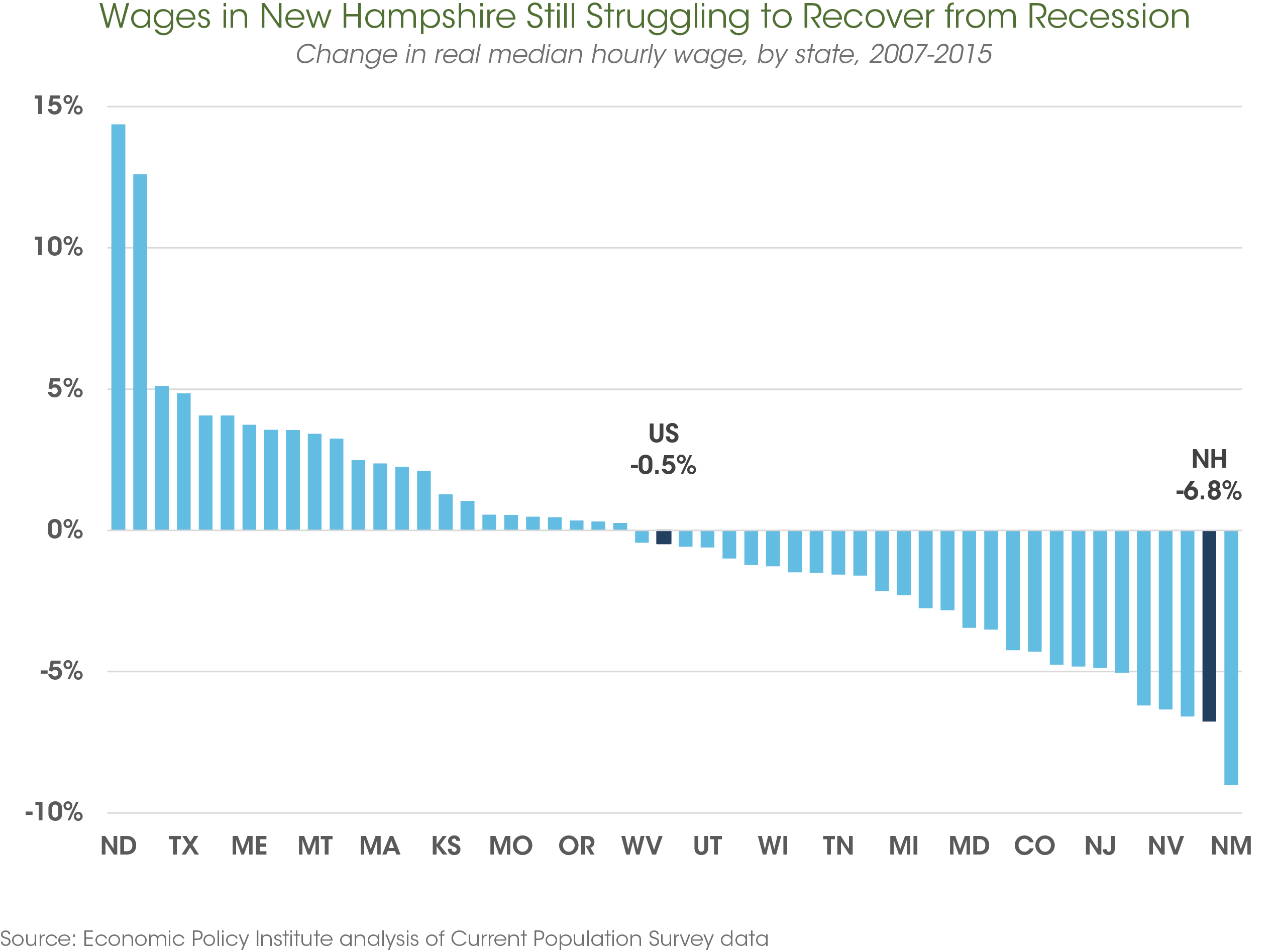 The State of Working New Hampshire New Hampshire Fiscal Policy Institute