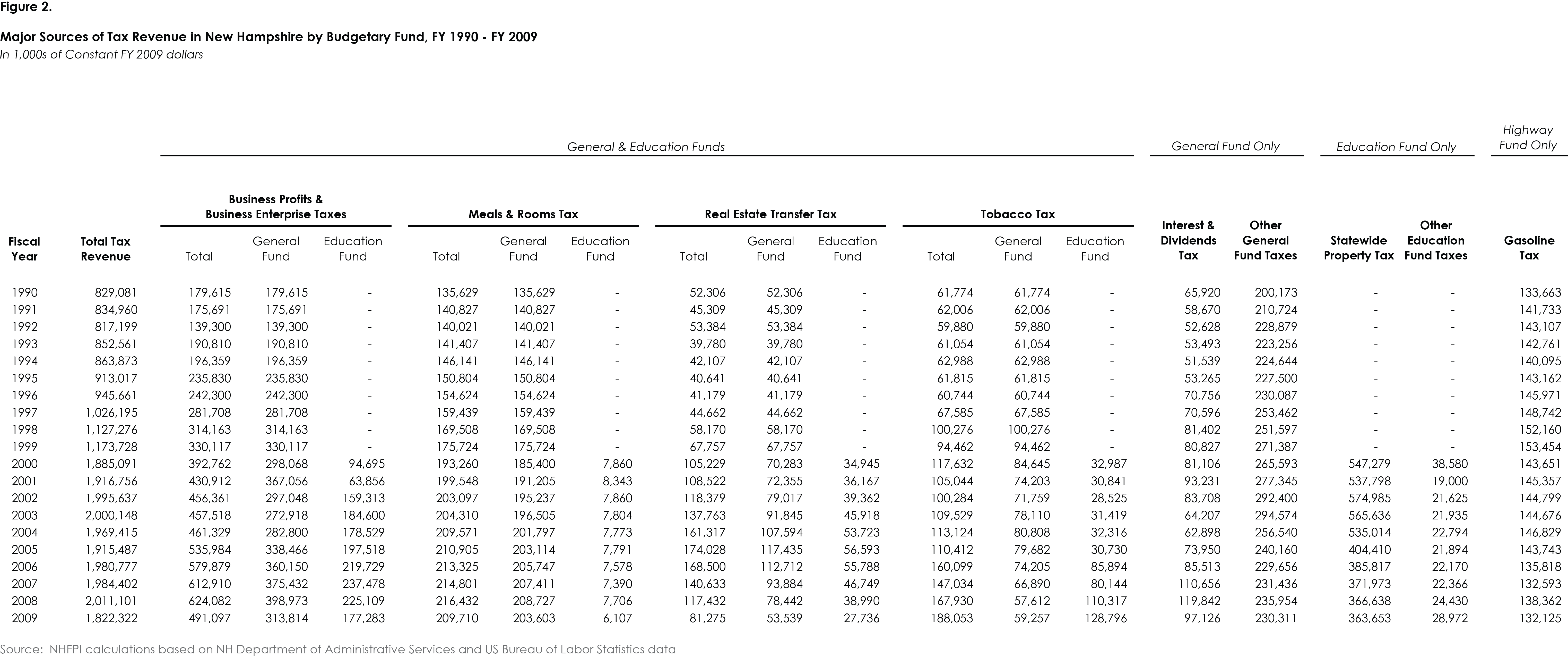 An Overview of New Hampshire’s Tax System - New Hampshire Fiscal Policy ...