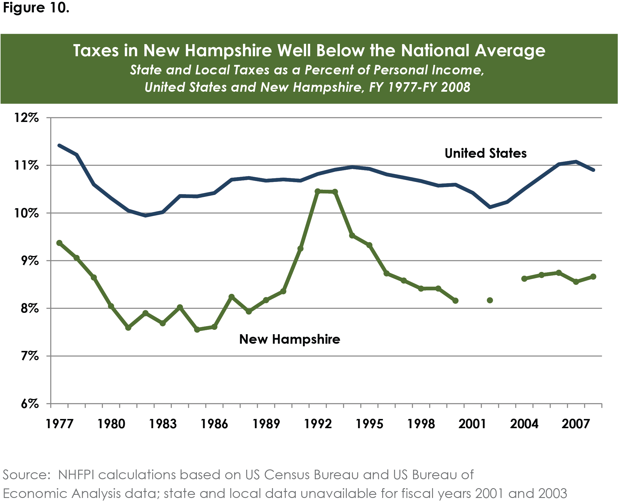 An Overview of New Hampshire’s Tax System New Hampshire Fiscal Policy Institute