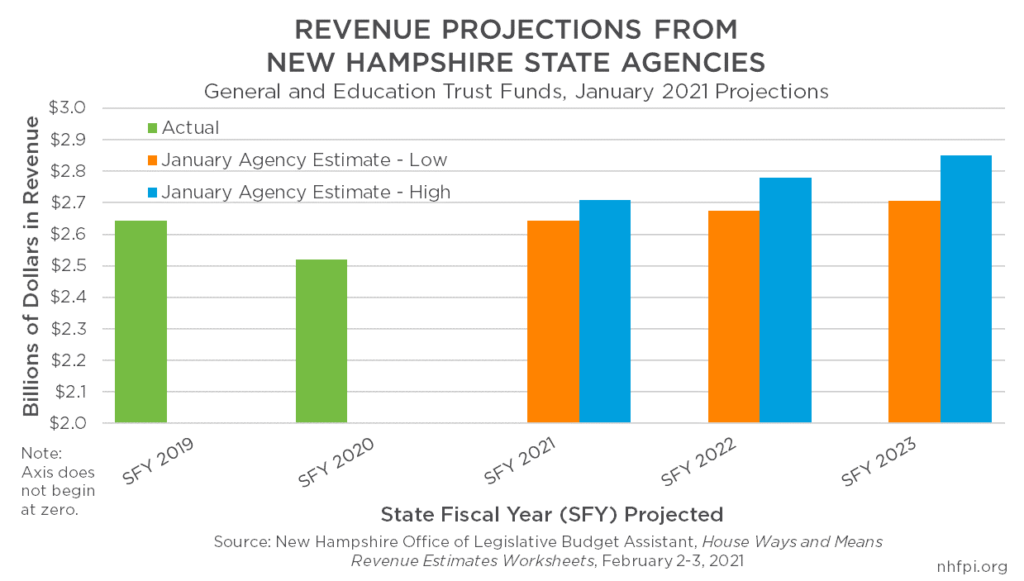 New Hampshire General and Education Trust Funds Revenue Projections