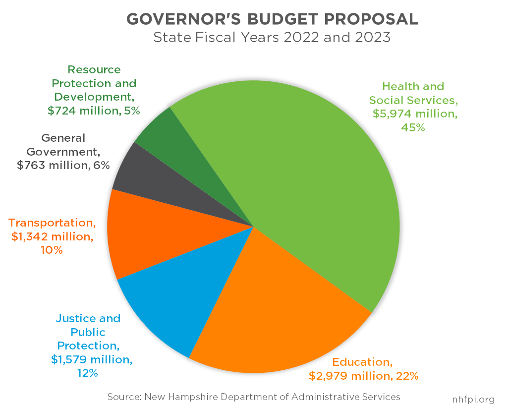 The Governor's Budget Proposal for State Fiscal Years 2022 and 2023