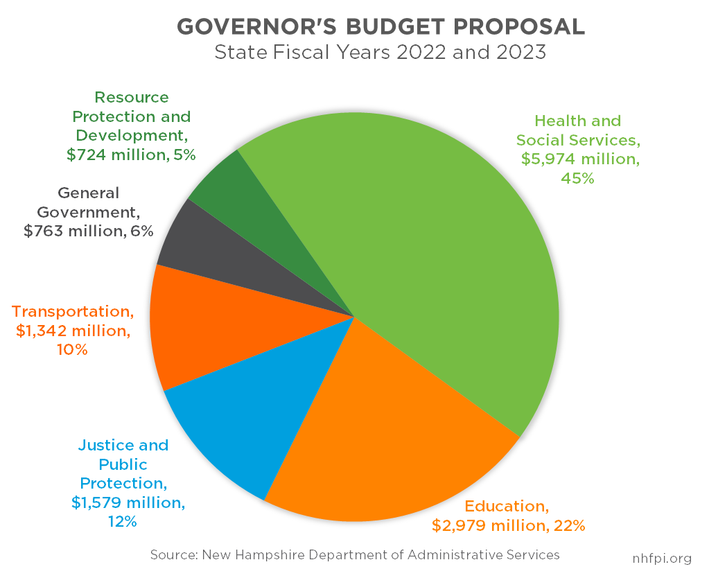 2025 Budget Chart