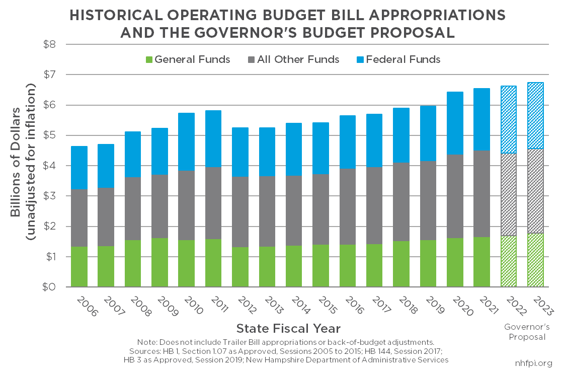 The Governor's Budget Proposal for State Fiscal Years 2022 and 2023