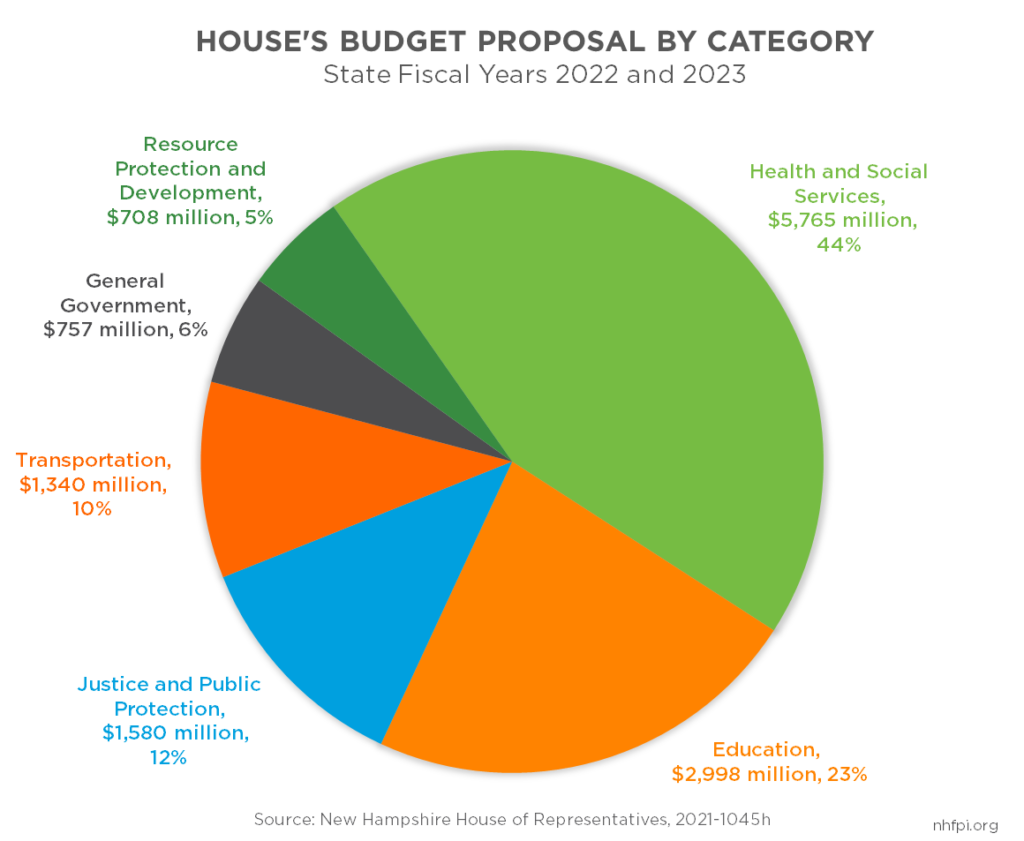 percentage breakdown for household budget
