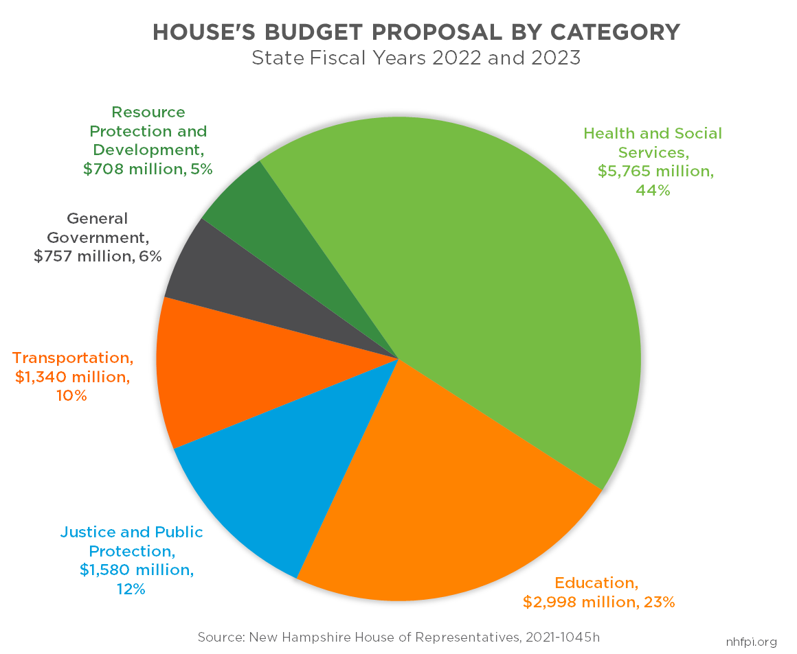 2022 federal budget