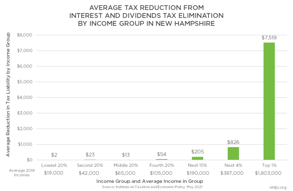 Graph Showing Income Effects of Interest and Dividends Tax Elimination by Income Group