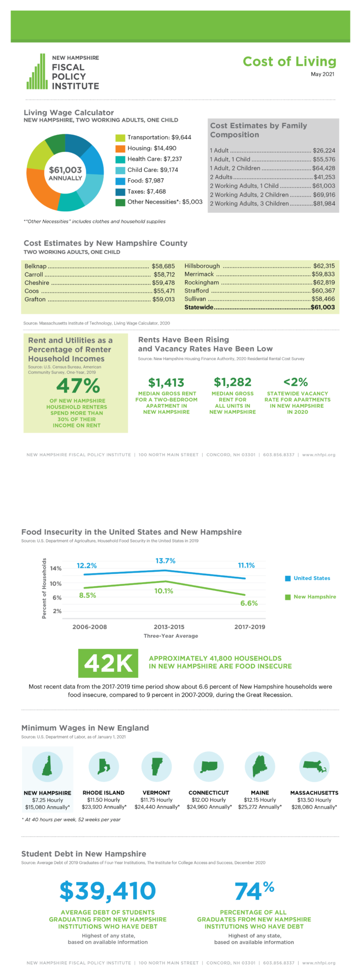 cost-of-living-new-hampshire-fiscal-policy-institute