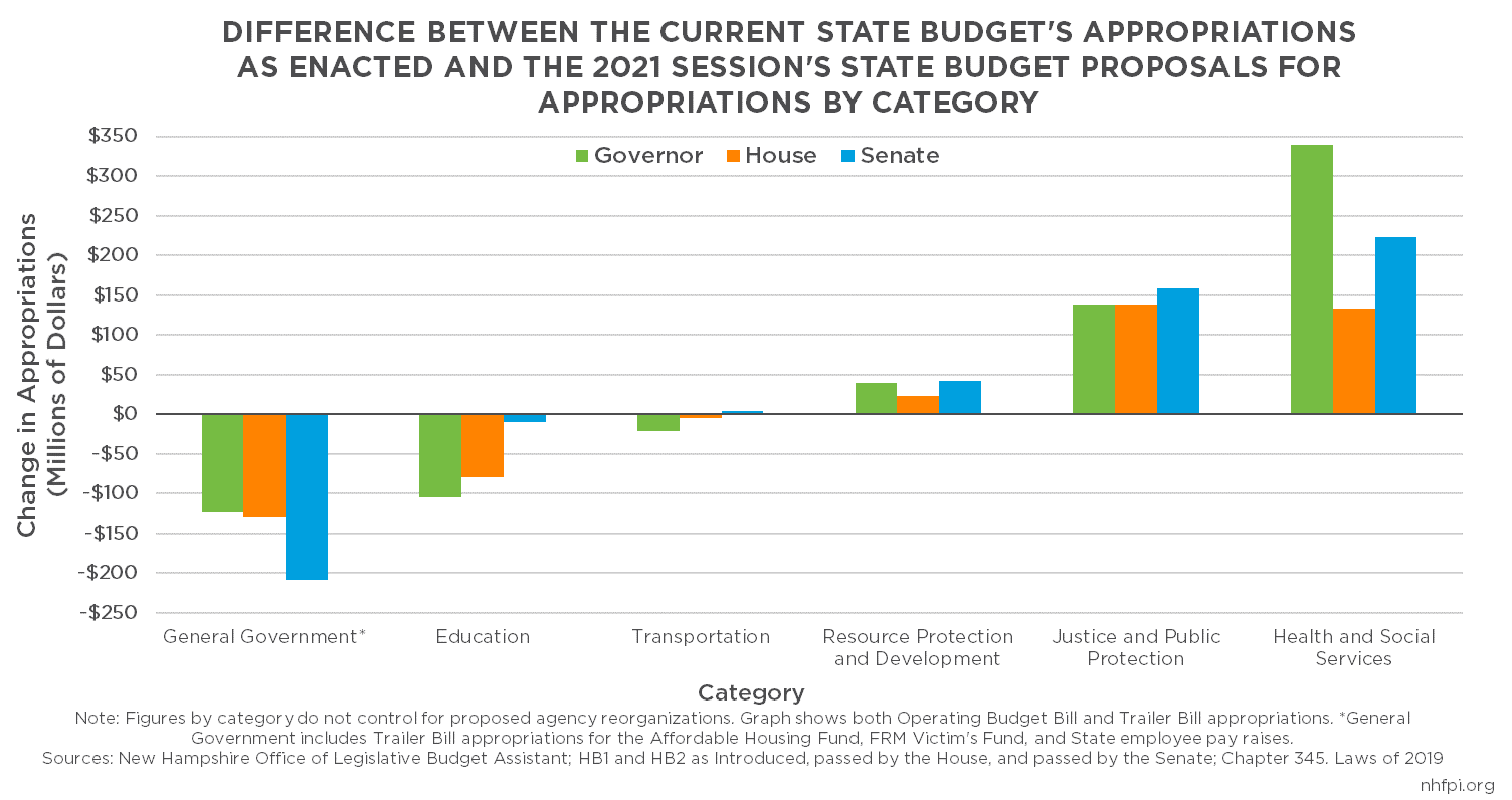 The Senate's Budget Proposal for State Fiscal Years 2022 and 2023 New