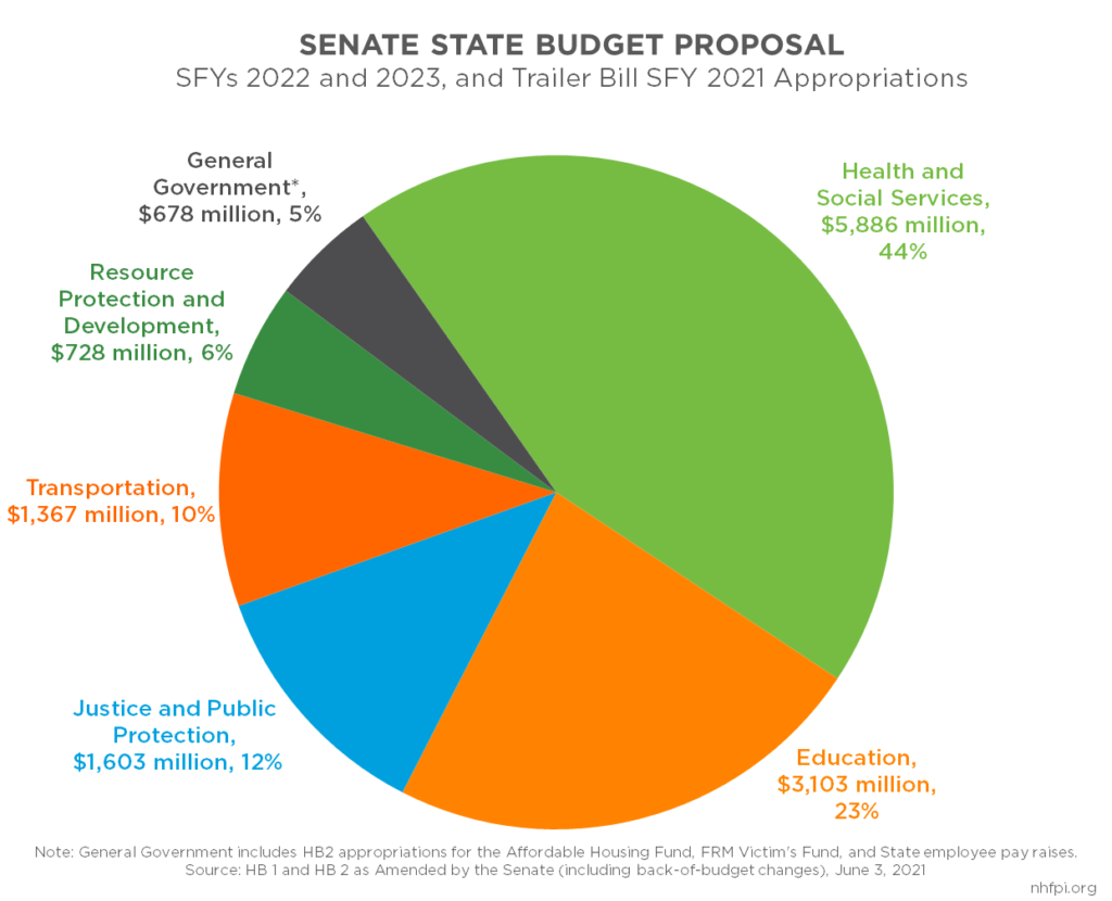 The Senate's Budget Proposal for State Fiscal Years 2022 and 2023 New