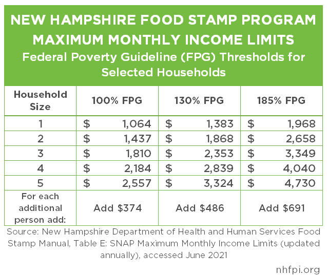 The Supplemental Nutrition Assistance Program An Overview of Potential