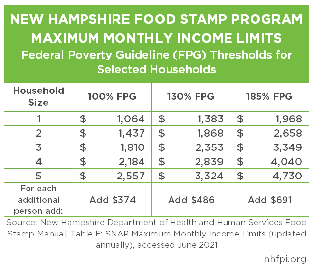 The Supplemental Nutrition Assistance Program An Overview of