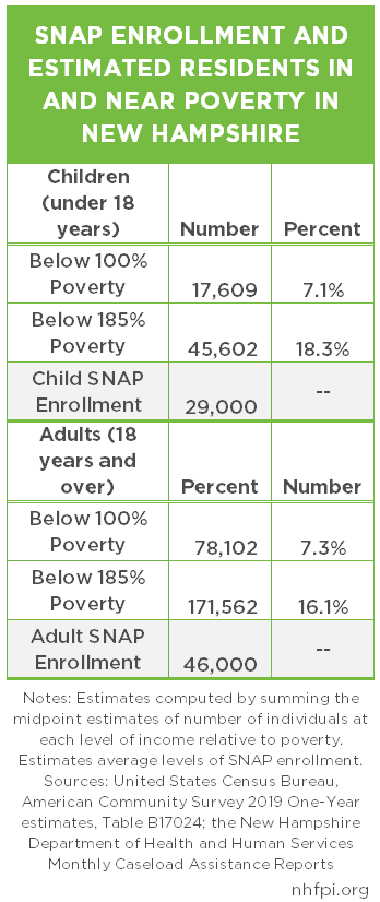 How SNAP Benefits are Calculated
