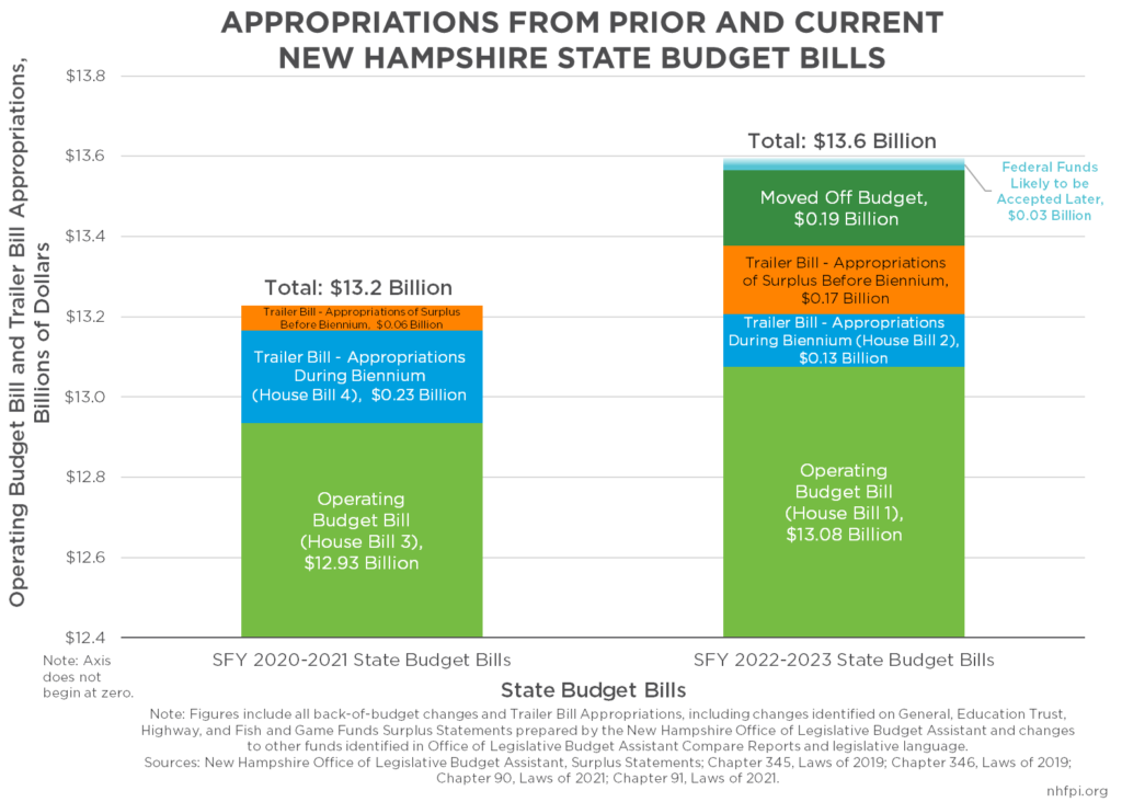 Graph of Total Appropriations in the Prior and New State Budgets