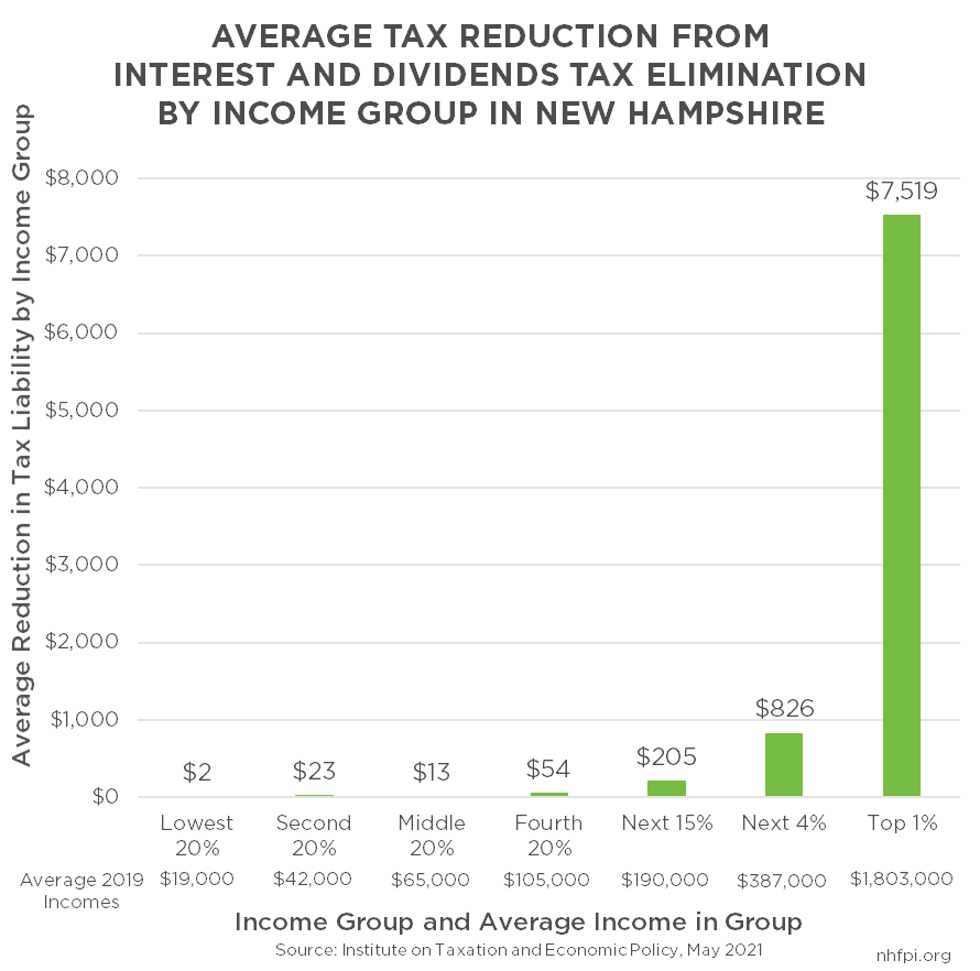 Graph Showing Income Brackets and Reductions in Tax Liability with Interest and Dividends Tax Repeal