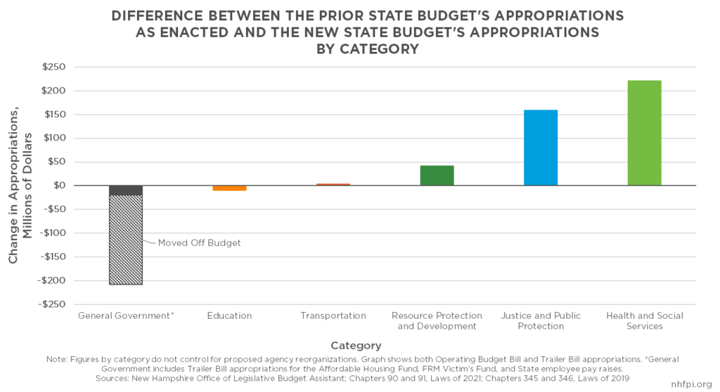 Funding Changes from Prior Budget by Category