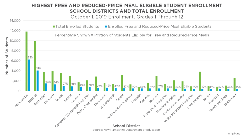 Bar Graph Showing School Districts with Highest Free and Reduced-Price Meal Eligible Student Enrollment