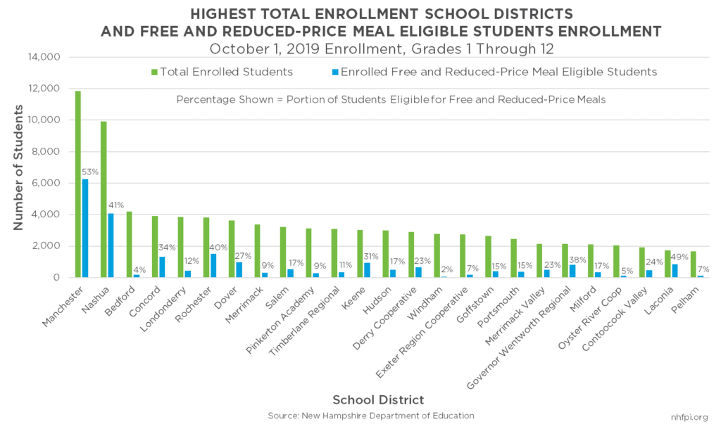 Bar Chart Showing School Districts with Highest Total Enrollment