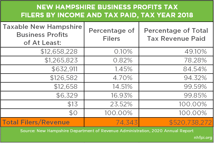 Table Showing Business Profits Tax Incidence
