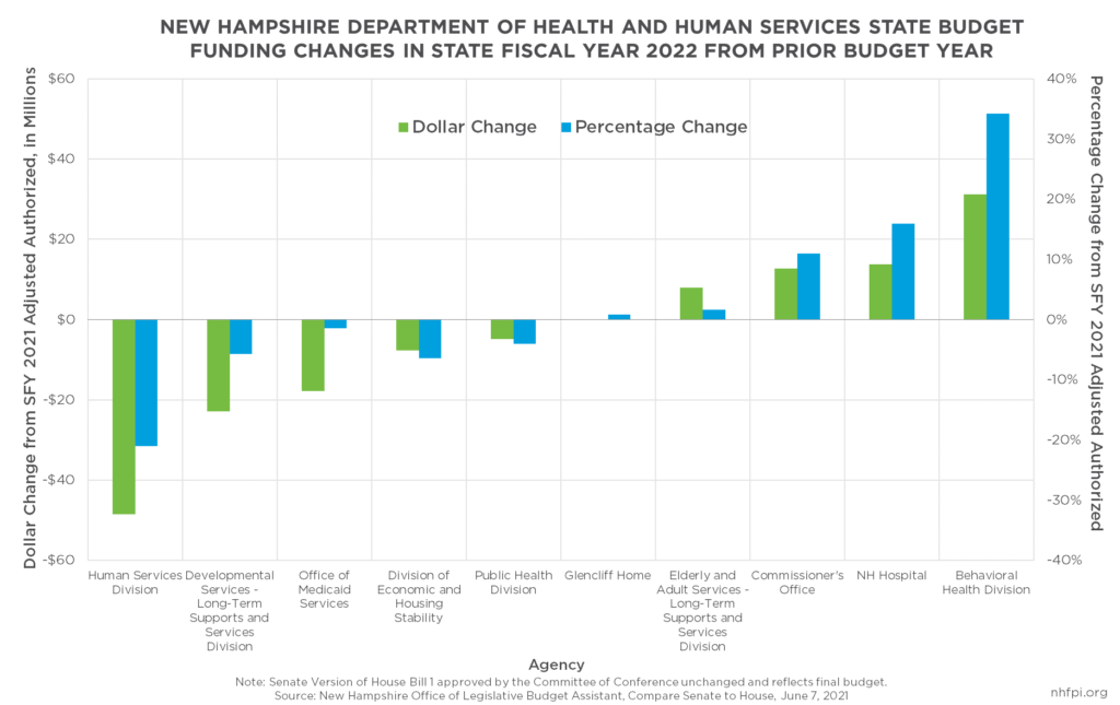 Funding Changes at Agencies Within the New Hampshire Department of Health and Human Services