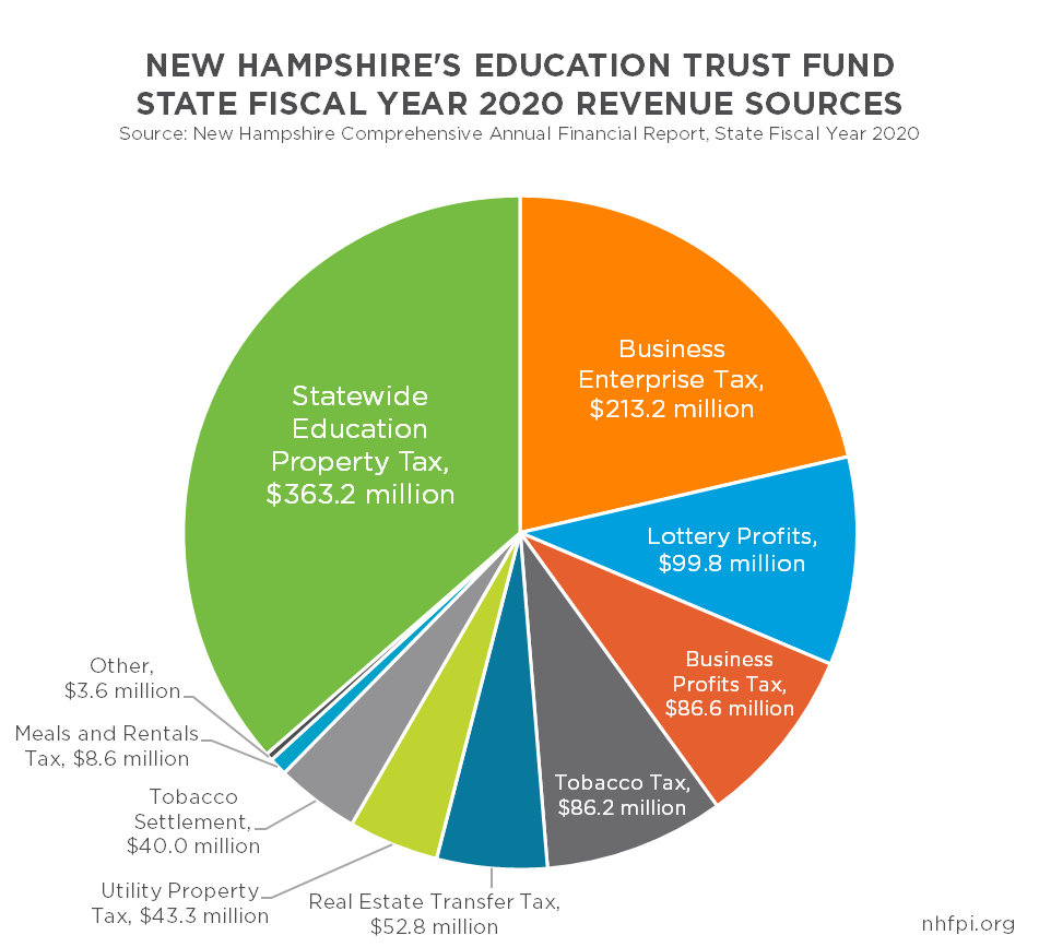 Pie Graph Showing Education Trust Fund Revenue Sources