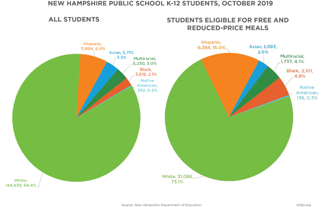 Pie Charts Showing Students by Race and Free and Reduced-Price Meal Eligibility