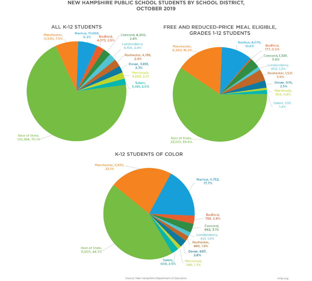 Pie Charts Showing the Distribution of All Students, Free and Reduced Price Meal Eligible Students, and Students of Color by Geography