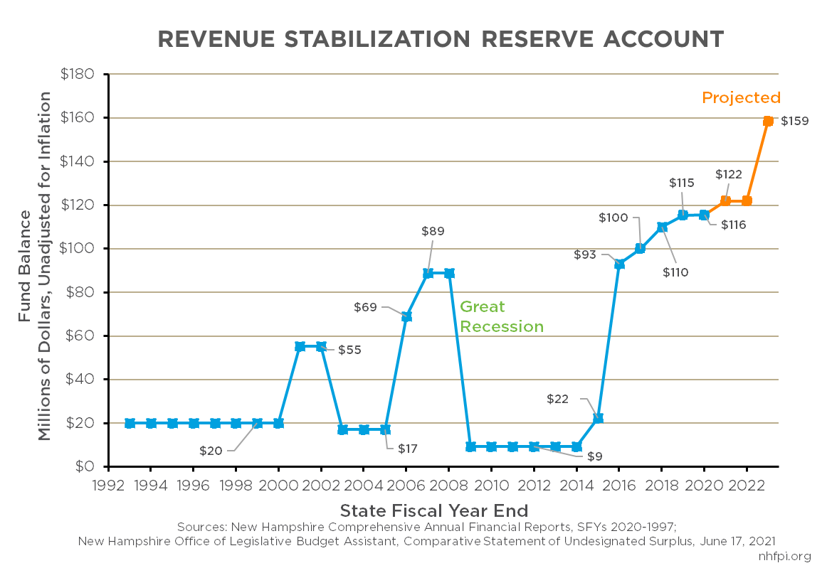 The State Budget for Fiscal Years 2022 and 2023 New Hampshire Fiscal