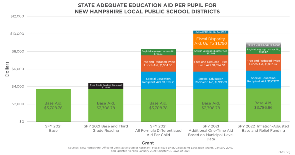 Chart Showing Components of Adequate Education Grants