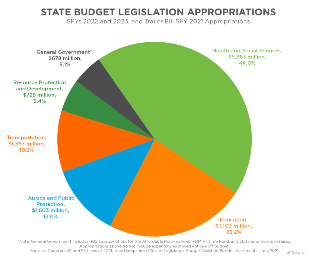 The State Budget for Fiscal Years 2022 and 2025 New Hampshire Fiscal