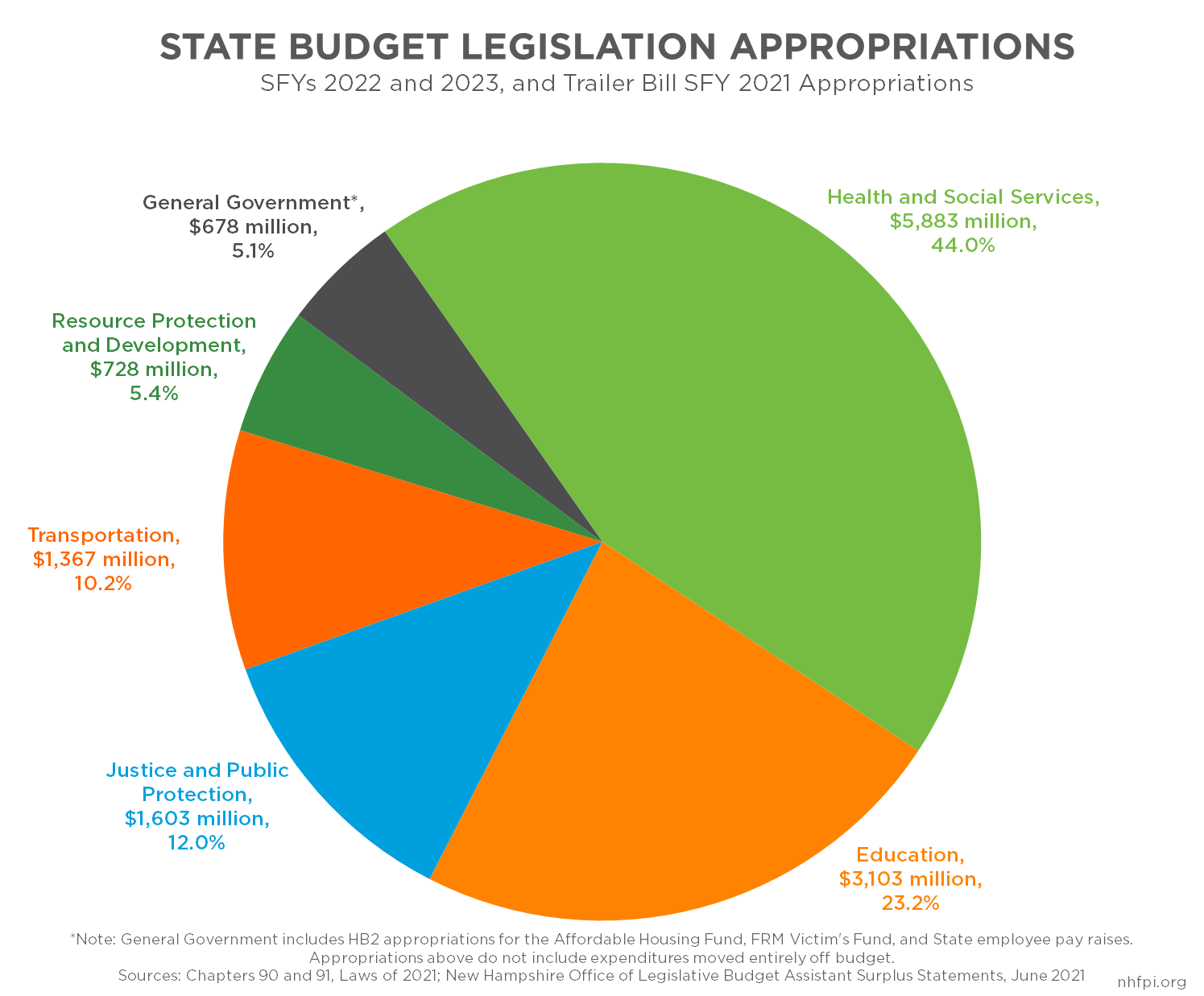 The State Budget for Fiscal Years 2022 and 2023 New Hampshire Fiscal