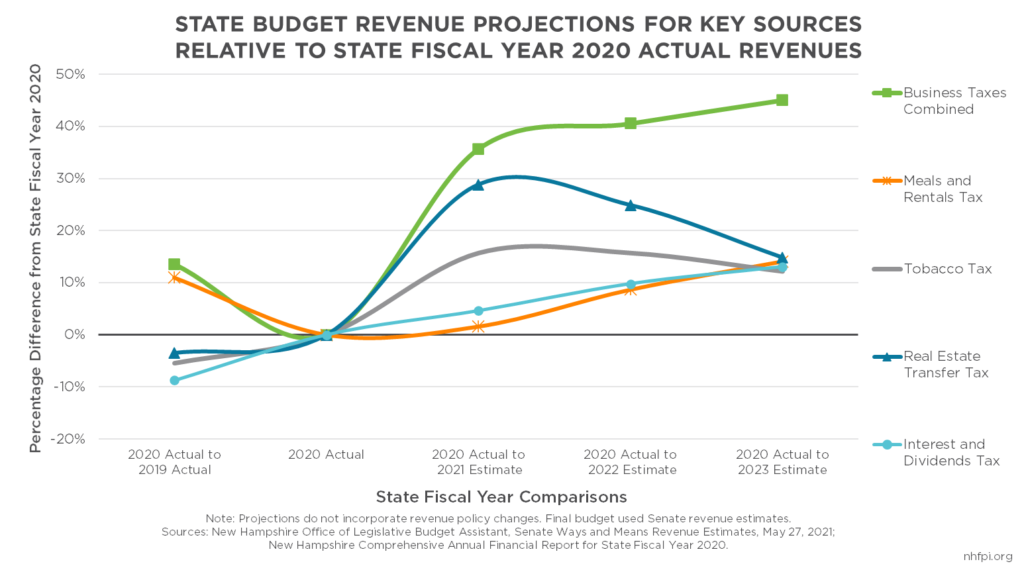 Graph Showing Legislature's Projections for Key Revenue Sources