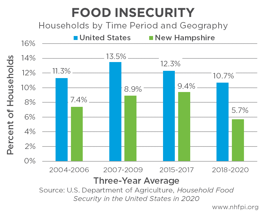 Recent Data Show Food Insecurity Increases Mitigated by Expanded Aid